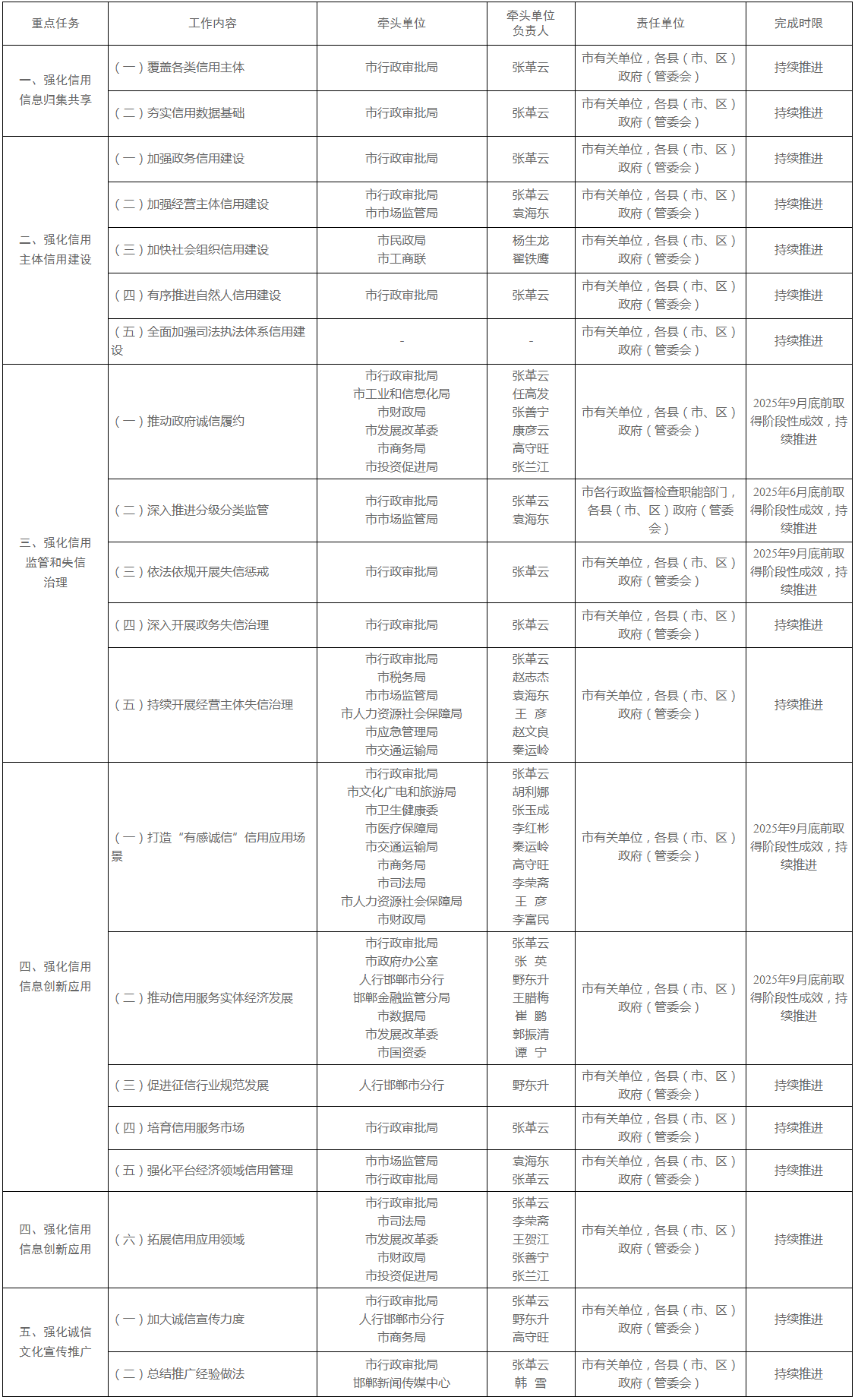 邯郸市人民政府办公室关于印发全面加强社会信用体系建设工作方案的通知