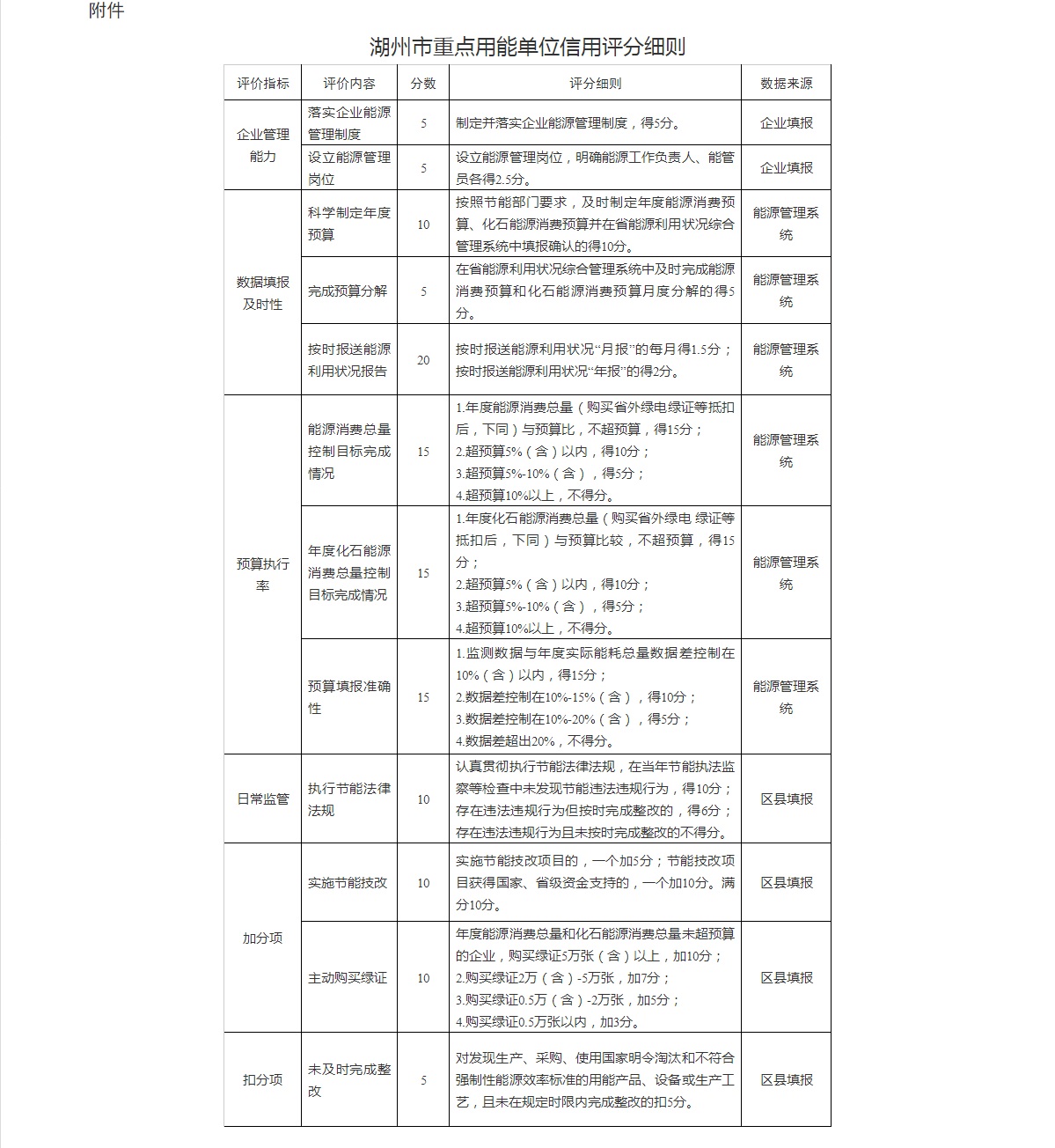 湖州市发展和改革委员会关于印发《湖州市重点用能企业信用评价管理办法》的通知 湖州市发展和改革委员会关于印发《湖州市重点用能企业信用评价管理办法》的通知