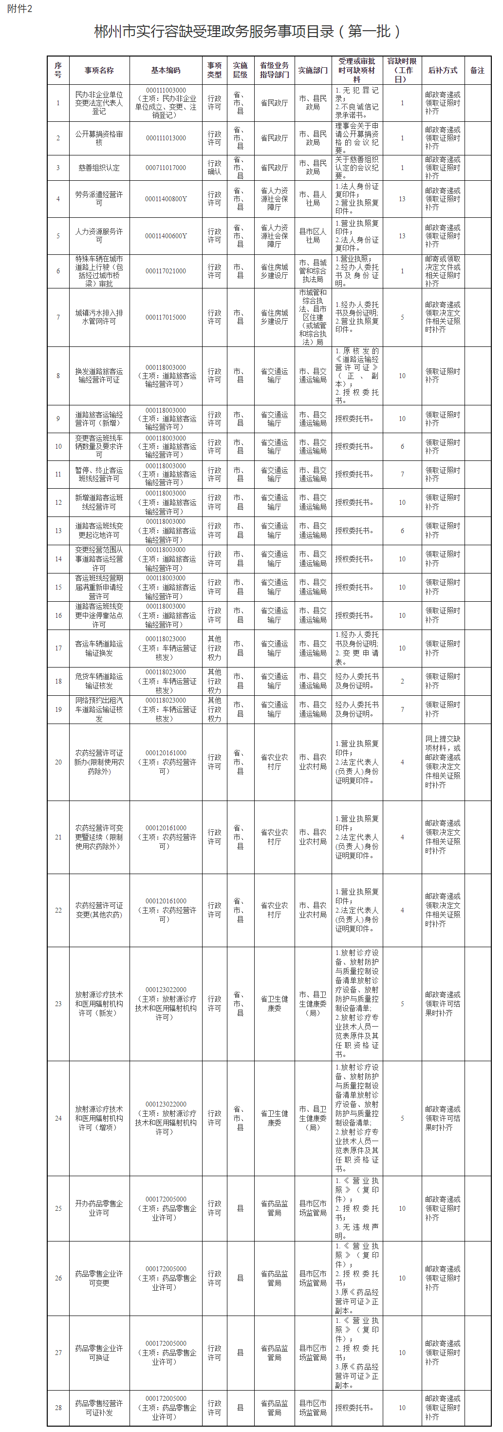 郴州市数据局 郴州市营商环境局关于推广“信用+行政审批”应用场景的通知
