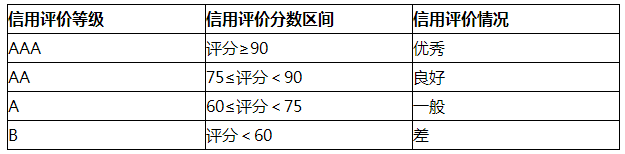 浙江省林业局关于印发《浙江省林业生物灾害防控企业信用评价的实施意见（试行）》的通知