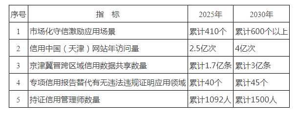 关于印发《天津市社会信用体系建设“十五五”规划》的通知 关于印发《天津市社会信用体系建设“十五五”规划》的通知