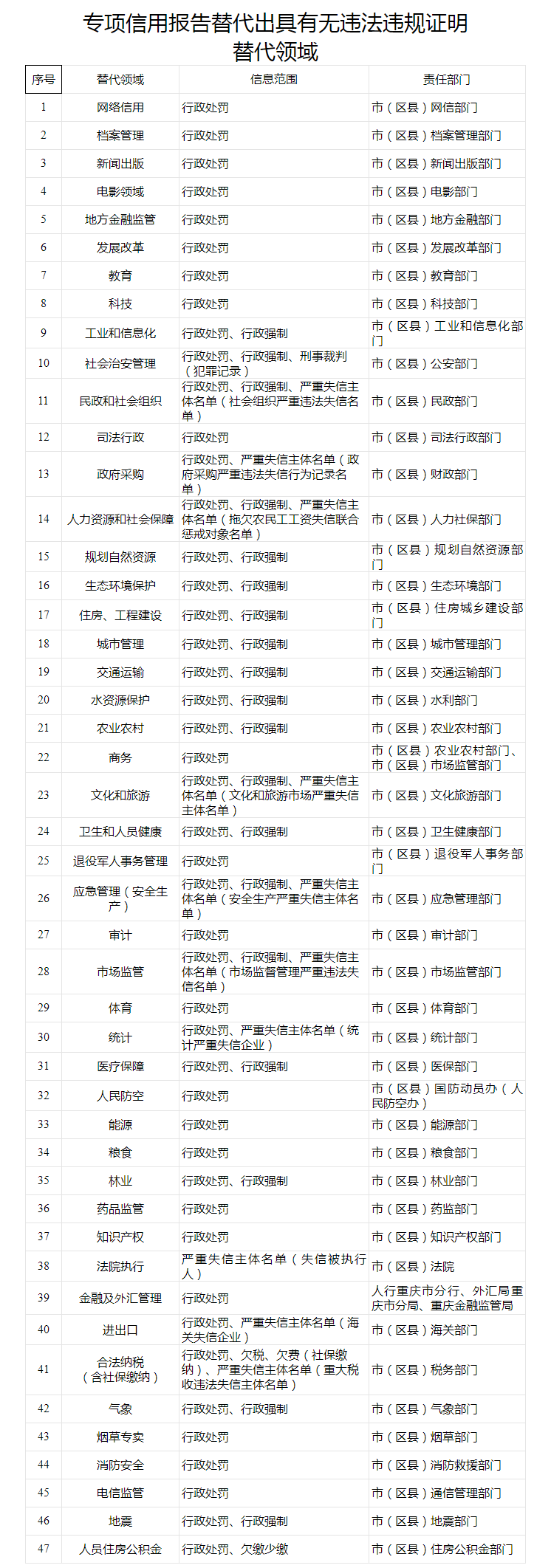 重庆市社会信用体系建设联席会议办公室关于印发《进一步深化专项信用报告替代有无违法违规证明的实施方案》的通知 重庆市社会信用体系建设联席会议办公室关于印发《进一步深化专项信用报告替代有无违法违规证明的实施方案》的通知