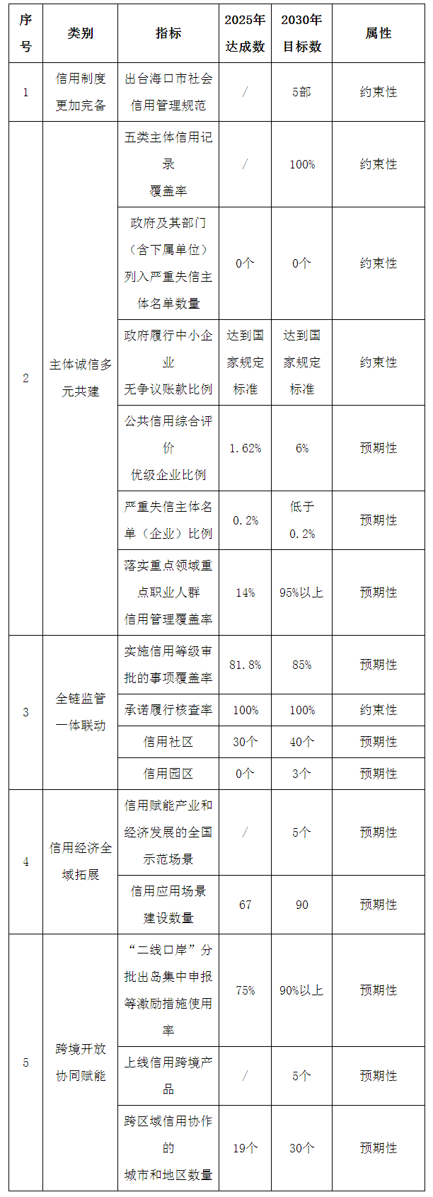 海口市人民政府办公室关于印发《海口市“十五五”社会信用体系建设规划》的通知 海口市人民政府办公室关于印发《海口市“十五五”社会信用体系建设规划》的通知